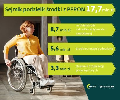 Infografika dotycząca środków z PFRON podzielonych przez Sejmik Województwa Mazowieckiego